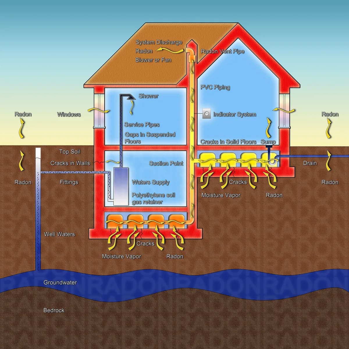 Illustration av hur radon tränger upp i en villa genom sprickor i grunden och hur radonsugen leder ut gasen ovanför taket